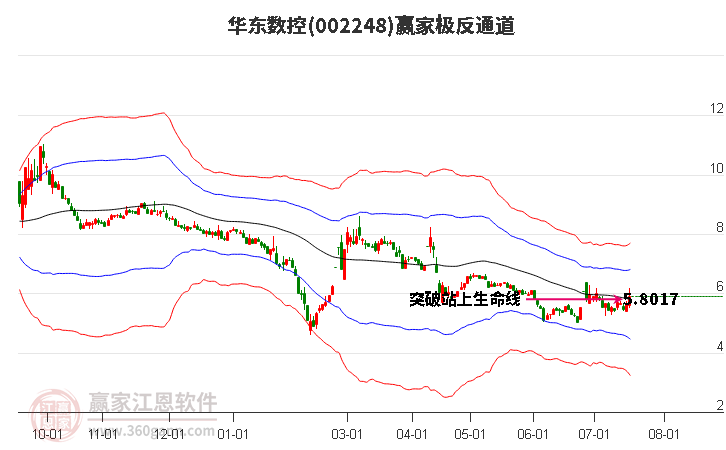 002248华东数控赢家极反通道工具