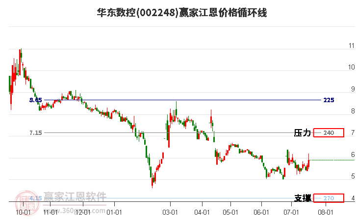 002248华东数控江恩价格循环线工具