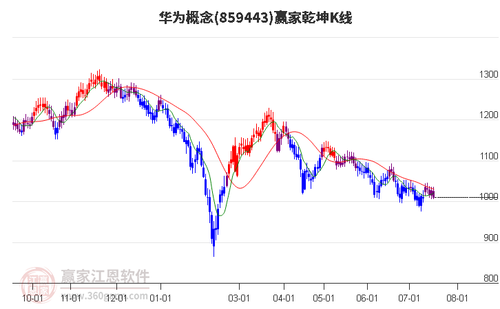 859443华为赢家乾坤K线工具