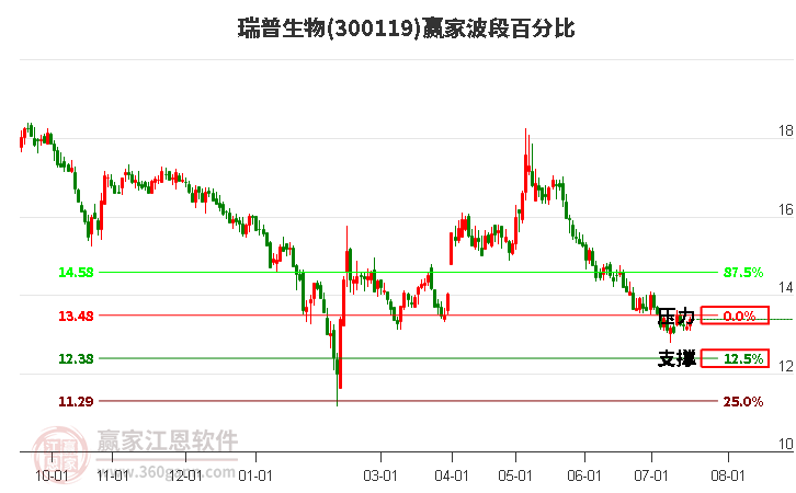 300119瑞普生物波段百分比工具