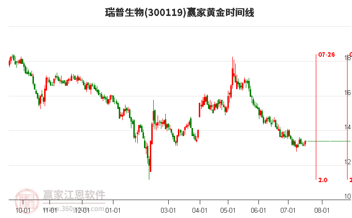 300119瑞普生物黄金时间周期线工具