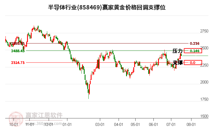 半导体行业黄金价格回调支撑位工具