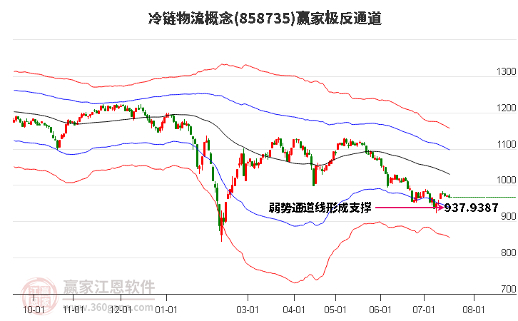 858735冷链物流赢家极反通道工具