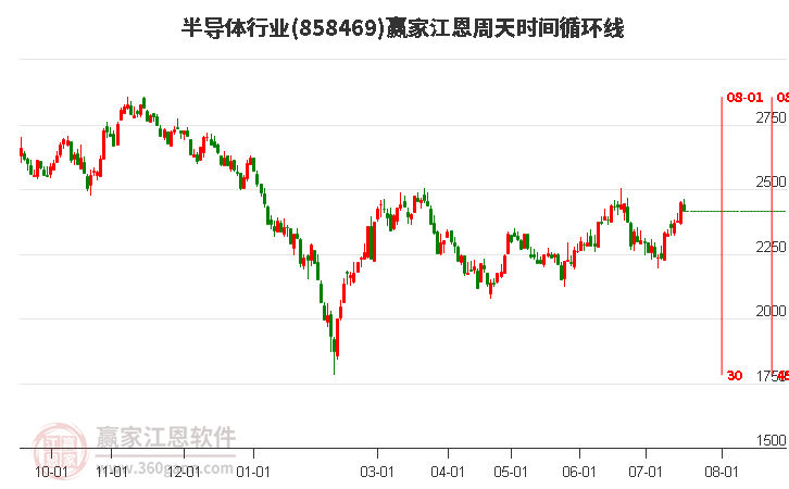 半导体行业江恩周天时间循环线工具