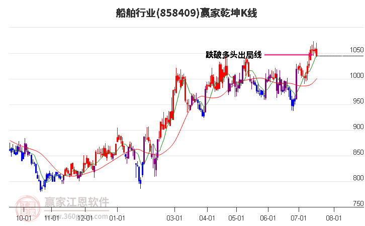 858409船舶赢家乾坤K线工具