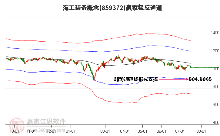 859372海工装备赢家极反通道工具