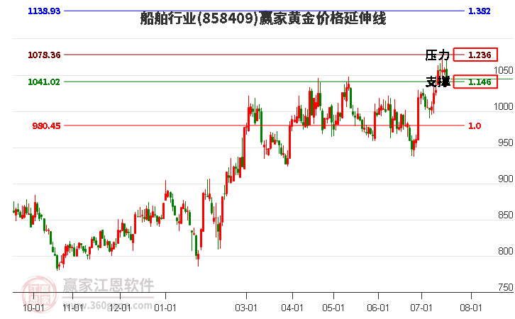 船舶行业黄金价格延伸线工具