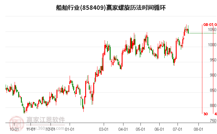 船舶行业螺旋历法时间循环工具