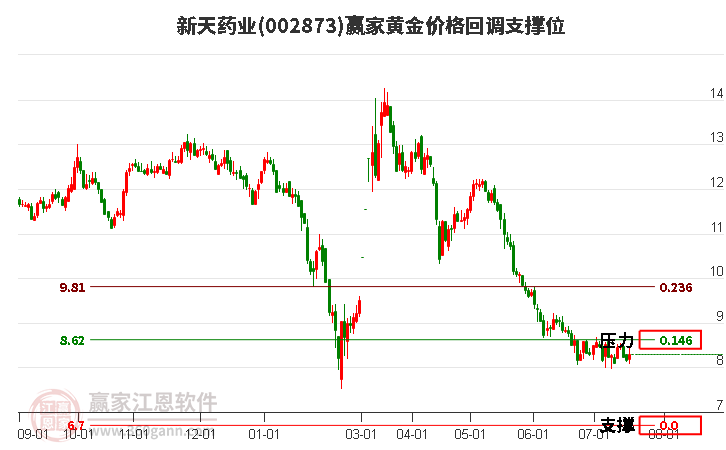 002873新天药业黄金价格回调支撑位工具