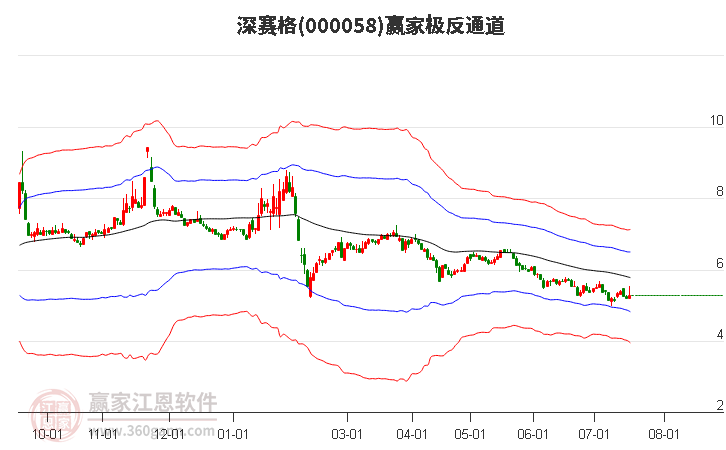 000058深赛格赢家极反通道工具