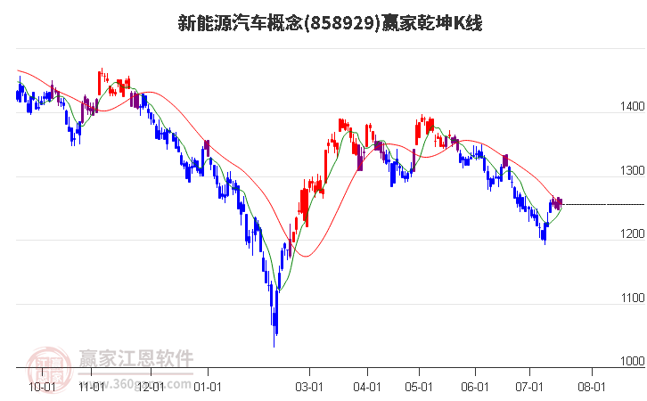 858929新能源汽车赢家乾坤K线工具