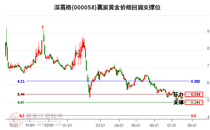 000058深赛格黄金价格回调支撑位工具