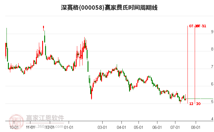 000058深赛格费氏时间周期线工具