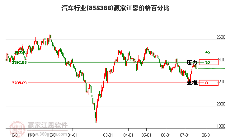 汽车行业江恩价格百分比工具