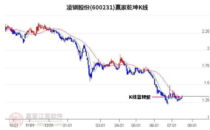 600231凌钢股份赢家乾坤K线工具