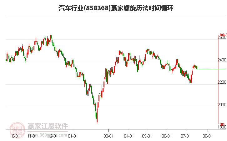 汽车行业螺旋历法时间循环工具