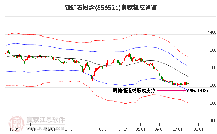 859521铁矿石赢家极反通道工具