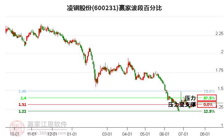 600231凌钢股份波段百分比工具