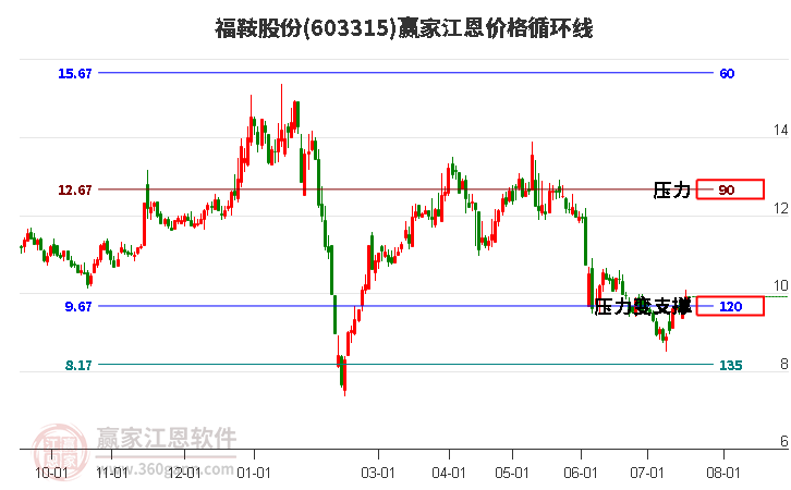 603315福鞍股份江恩价格循环线工具