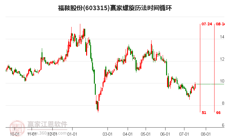 603315福鞍股份螺旋历法时间循环工具