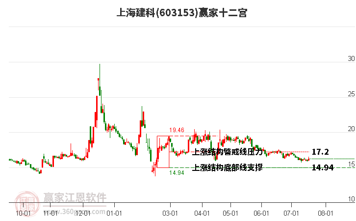 603153上海建科赢家十二宫工具