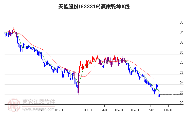 688819天能股份赢家乾坤K线工具