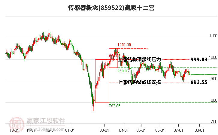 859522传感器赢家十二宫工具