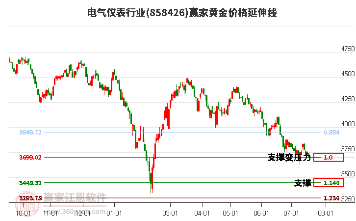 电气仪表行业黄金价格延伸线工具