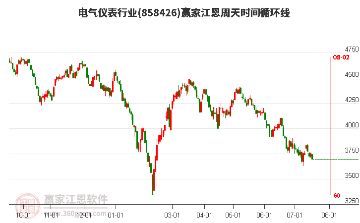 电气仪表行业江恩周天时间循环线工具