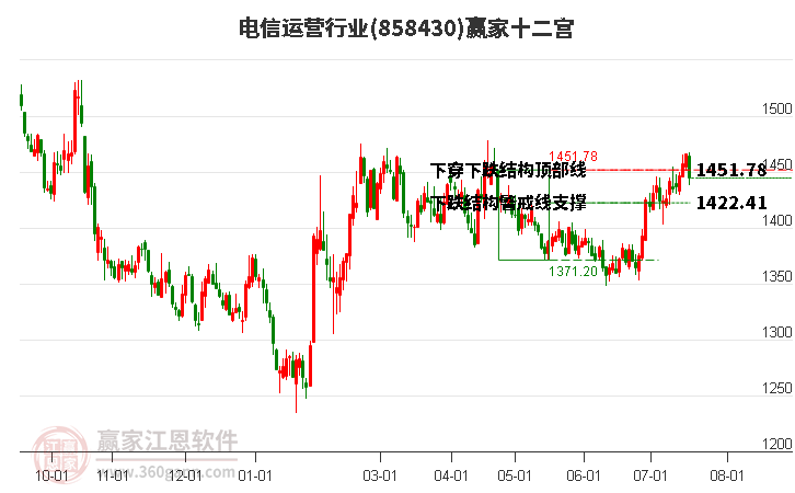 858430电信运营赢家十二宫工具