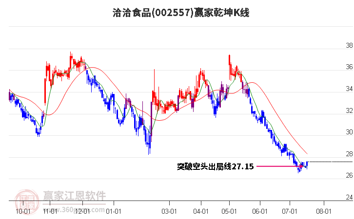 002557洽洽食品赢家乾坤K线工具