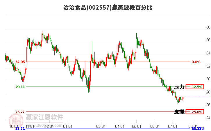 002557洽洽食品波段百分比工具