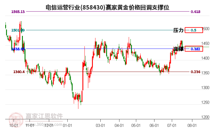 电信运营行业黄金价格回调支撑位工具