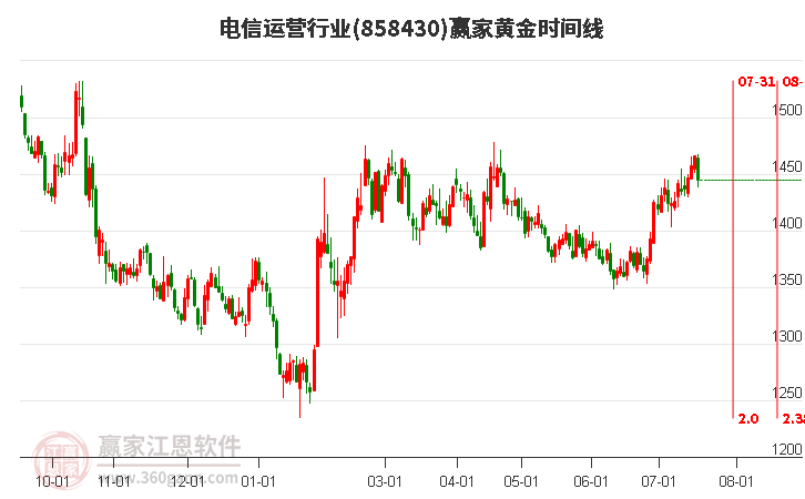 电信运营行业黄金时间周期线工具