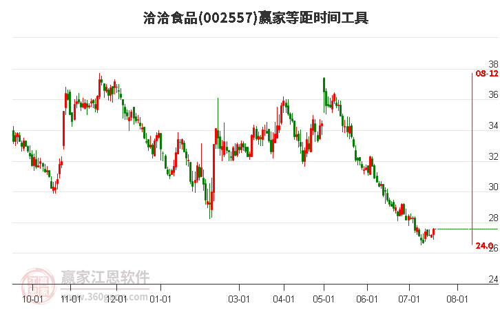 002557洽洽食品等距时间周期线工具