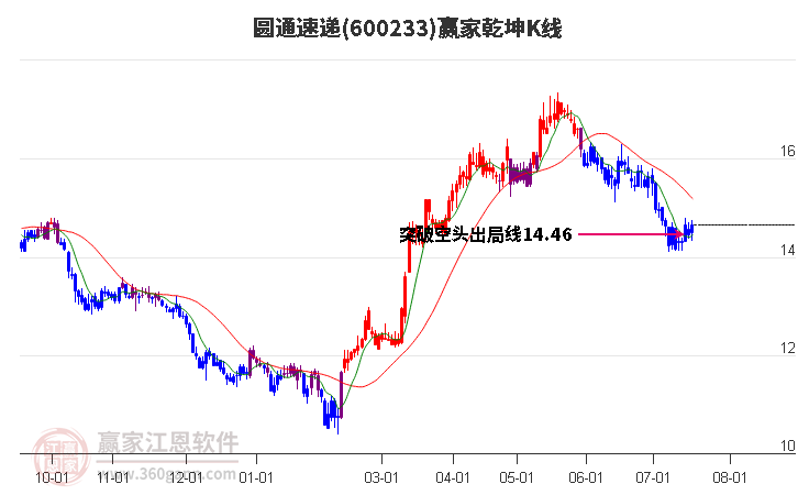600233圆通速递赢家乾坤K线工具