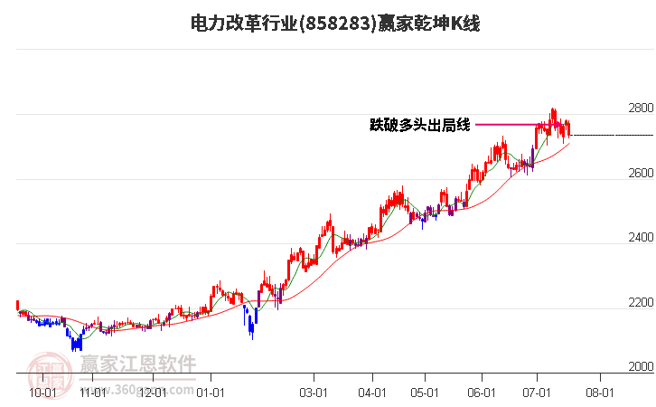 858283电力改革赢家乾坤K线工具