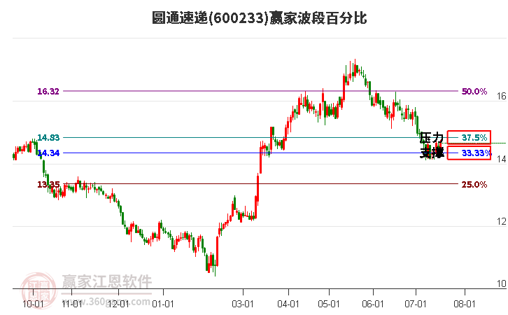 600233圆通速递波段百分比工具