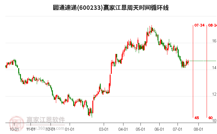 600233圆通速递江恩周天时间循环线工具