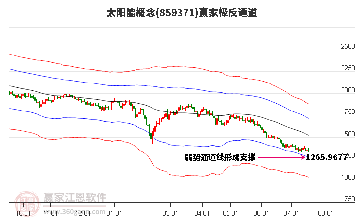 太阳能