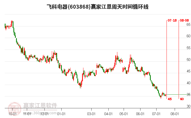 603868飞科电器江恩周天时间循环线工具