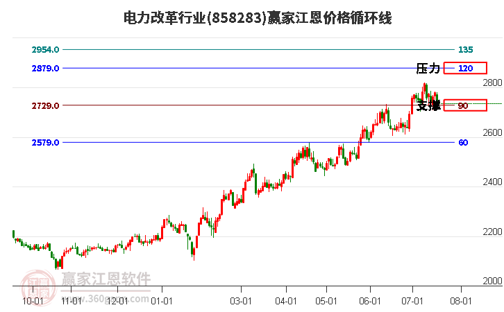 电力改革行业江恩价格循环线工具