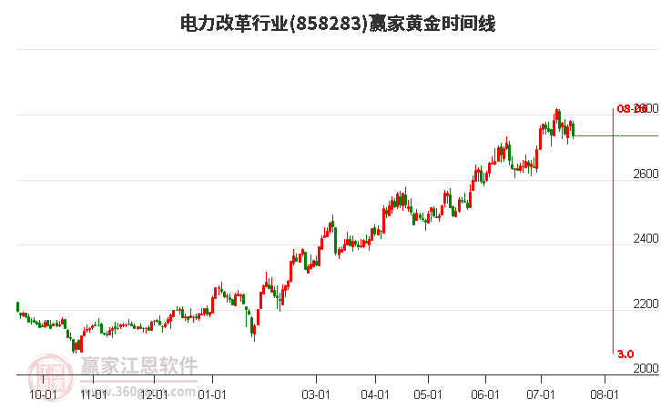 电力改革行业黄金时间周期线工具