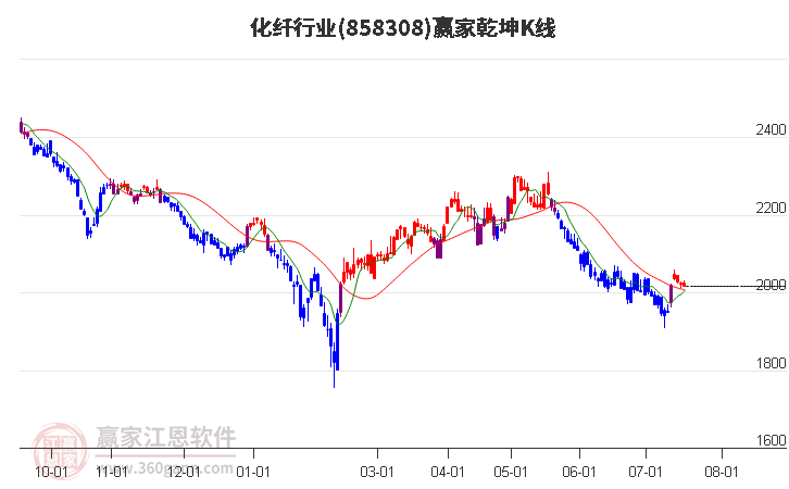 858308化纤赢家乾坤K线工具