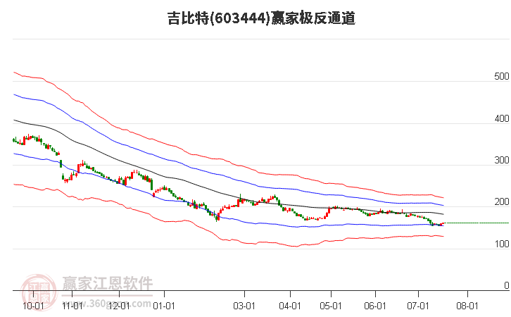 603444吉比特赢家极反通道工具