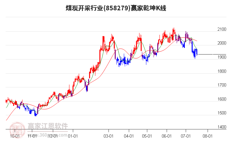 858279煤炭开采赢家乾坤K线工具