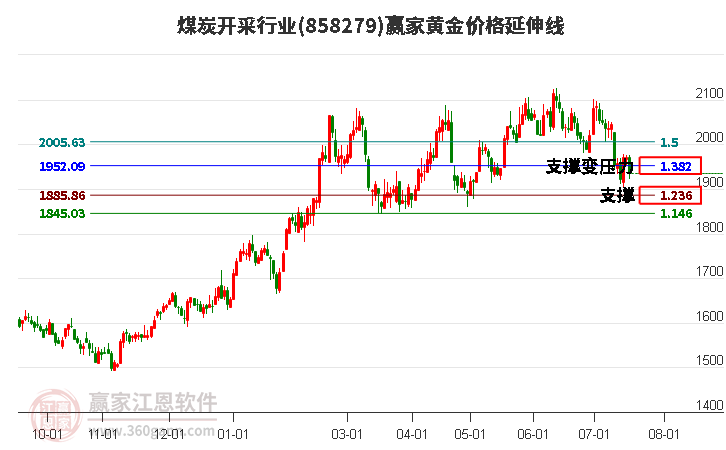 煤炭开采行业黄金价格延伸线工具