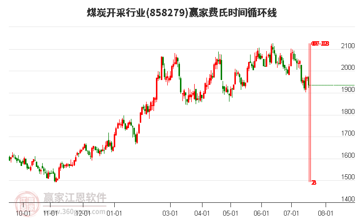 煤炭开采行业费氏时间循环线工具