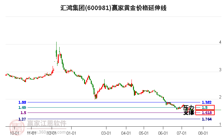 600981汇鸿集团黄金价格延伸线工具