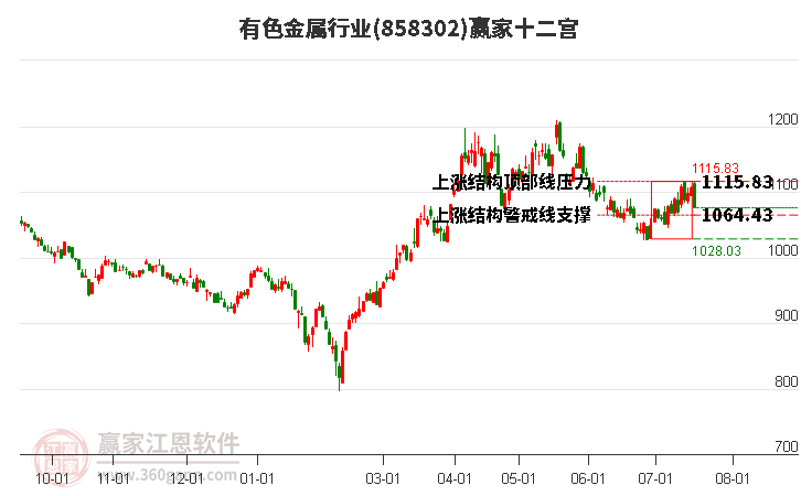 858302有色金属赢家十二宫工具